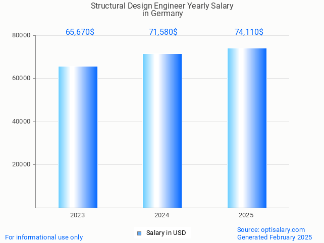structural design engineer salary in germany 2025 structural design engineer salary in germany 2025