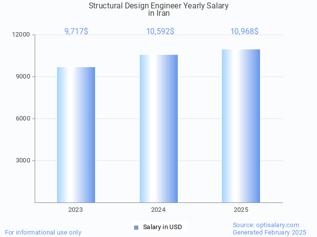 structural design engineer salary in iran 2025 structural design engineer salary in iran 2025