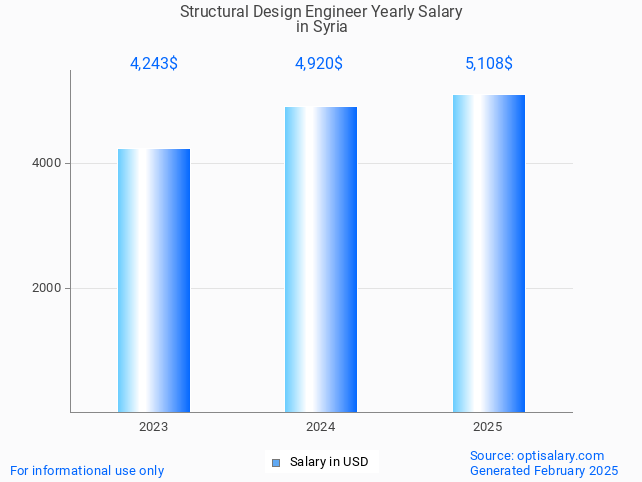 structural design engineer salary in syria 2025 structural design engineer salary in syria 2025