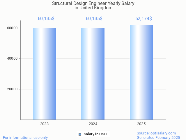 structural design engineer salary in united kingdom 2025 structural design engineer salary in united kingdom 2025