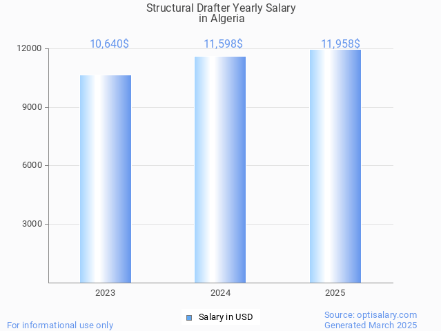 structural drafter salary in algeria 2025 structural drafter salary in algeria 2025