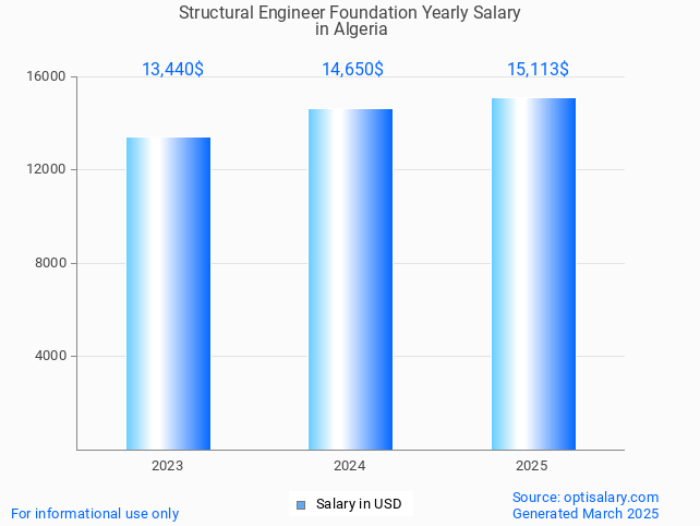structural engineer foundation salary in algeria 2025 structural engineer foundation salary in algeria 2025