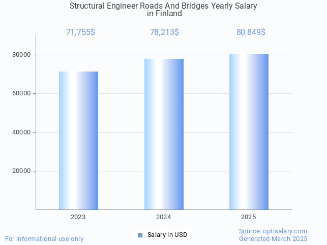 structural engineer roads and bridges salary in finland 2025 structural engineer roads and bridges salary in finland 2025