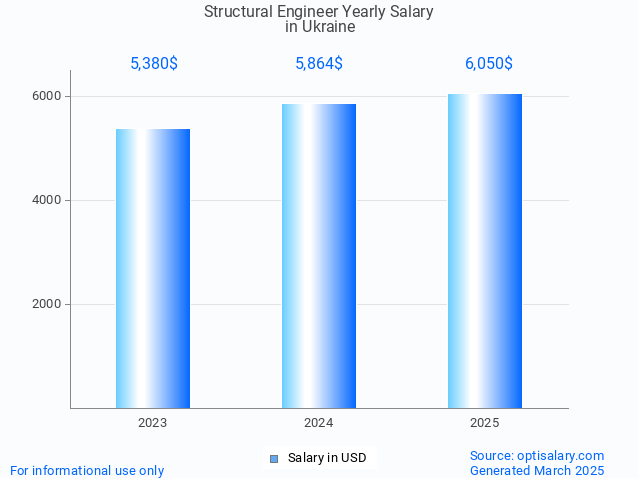 structural engineer salary in ukraine 2025 structural engineer salary in ukraine 2025