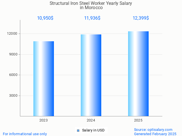 structural iron steel worker salary in morocco 2025 structural iron steel worker salary in morocco 2025