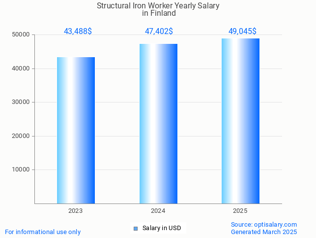 structural iron worker salary in finland 2025 structural iron worker salary in finland 2025