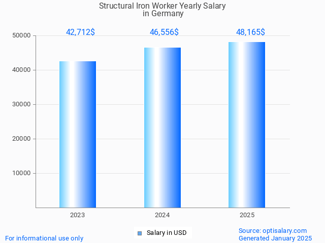 structural iron worker salary in germany 2025 structural iron worker salary in germany 2025