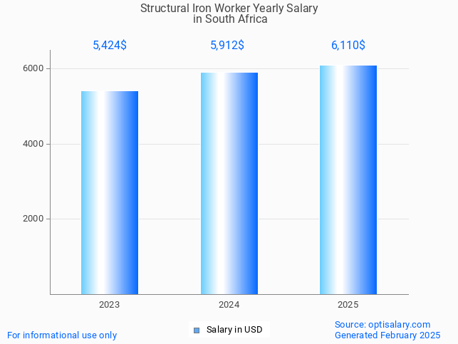 structural iron worker salary in south africa 2025