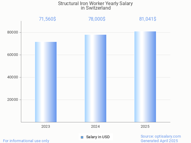 structural iron worker salary in switzerland 2025 structural iron worker salary in switzerland 2025
