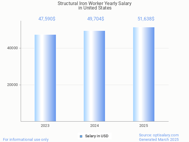 structural iron worker salary in united states 2025 structural iron worker salary in united states 2025