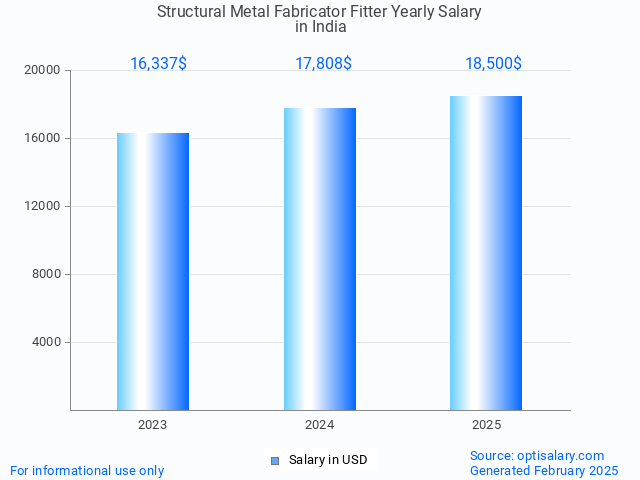 structural metal fabricator fitter salary in india 2025 structural metal fabricator fitter salary in india 2025