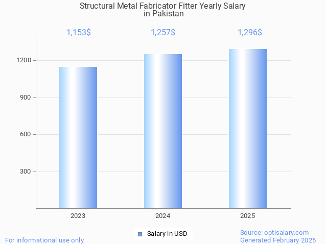 structural metal fabricator fitter salary in pakistan 2025