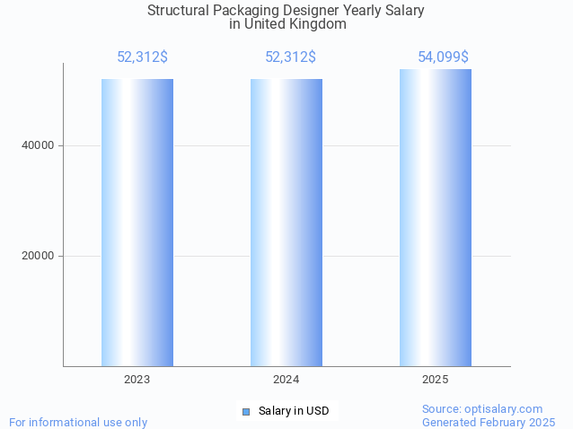 structural packaging designer salary in united kingdom 2025 structural packaging designer salary in united kingdom 2025