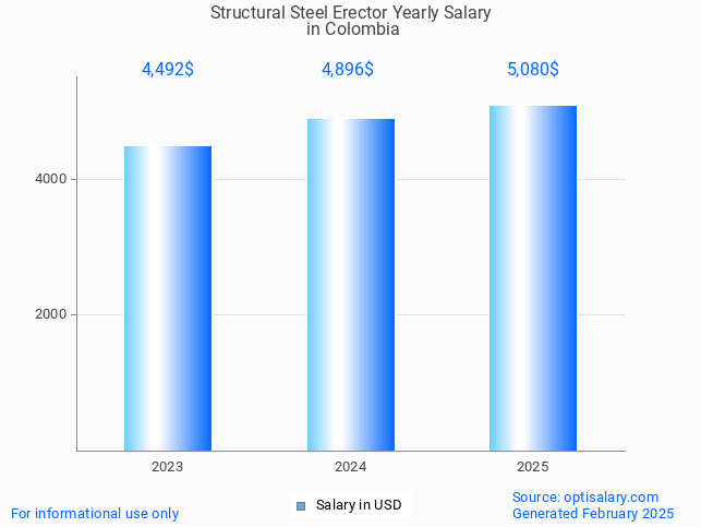 structural steel erector salary in colombia 2025 structural steel erector salary in colombia 2025