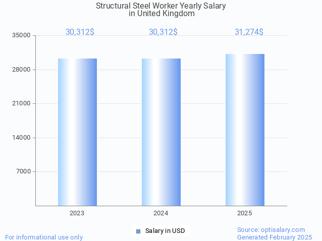structural steel worker salary in united kingdom 2025 structural steel worker salary in united kingdom 2025