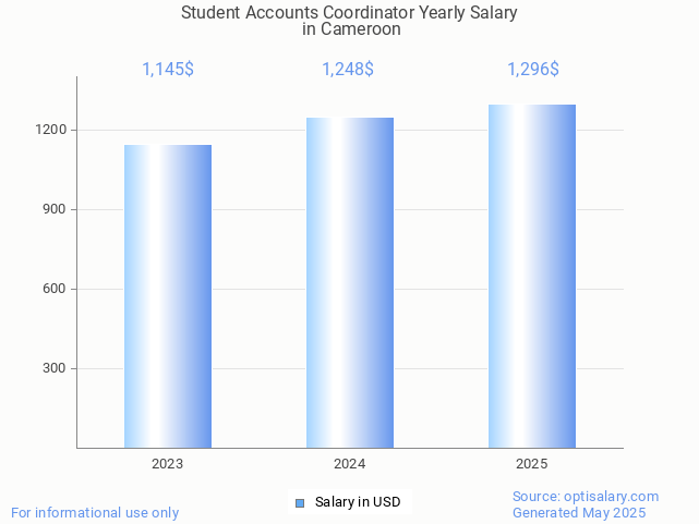 student accounts coordinator salary in cameroon 2025