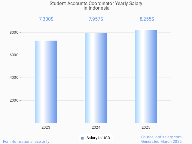 student accounts coordinator salary in indonesia 2025 student accounts coordinator salary in indonesia 2025