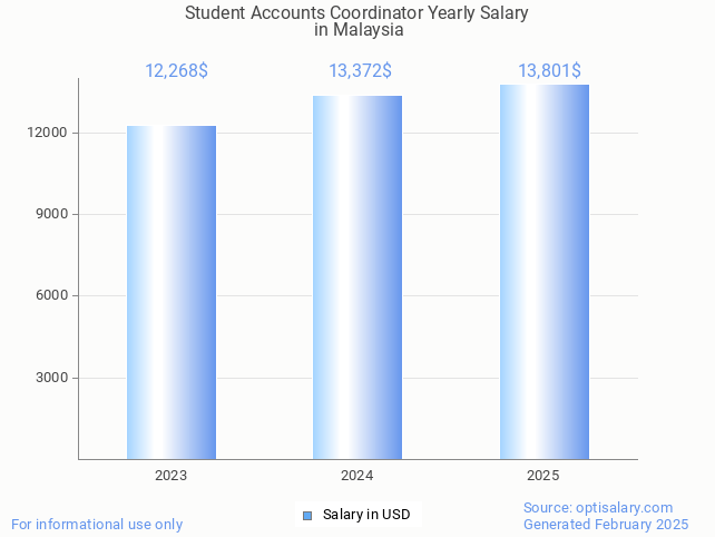 student accounts coordinator salary in malaysia 2025 student accounts coordinator salary in malaysia 2025