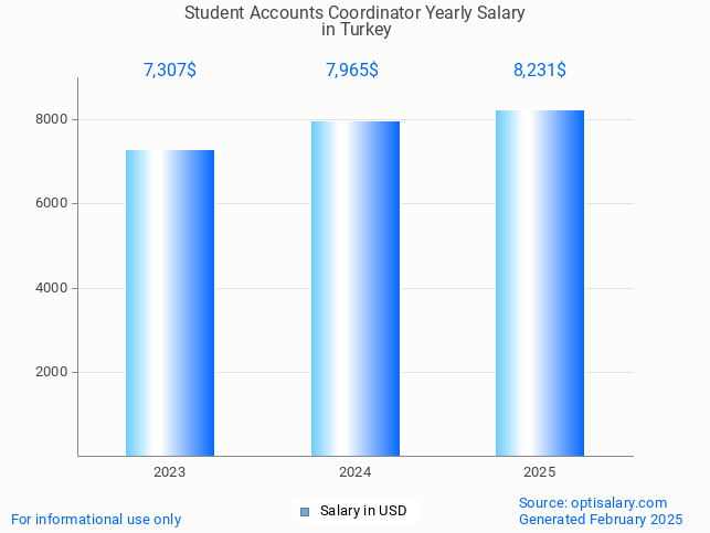 student accounts coordinator salary in turkey 2025 student accounts coordinator salary in turkey 2025