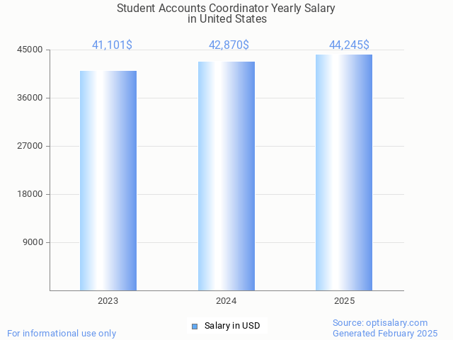 student accounts coordinator salary in united states 2025 student accounts coordinator salary in united states 2025