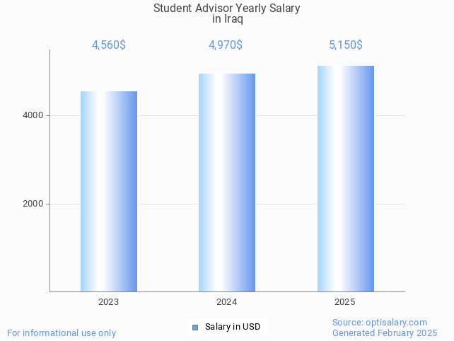 student advisor salary in iraq 2025 student advisor salary in iraq 2025
