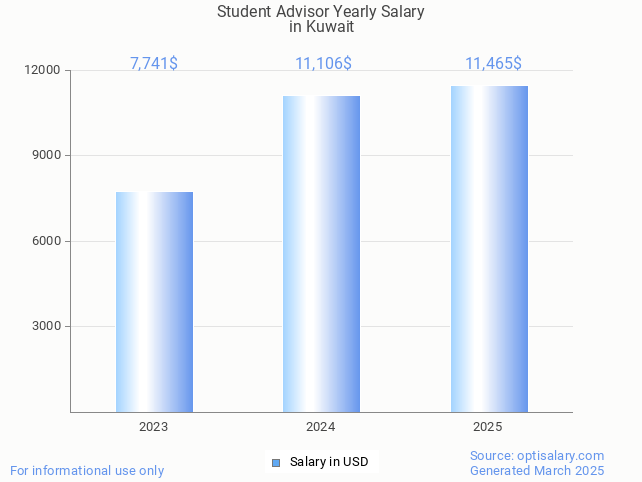 student advisor salary in kuwait 2025 student advisor salary in kuwait 2025