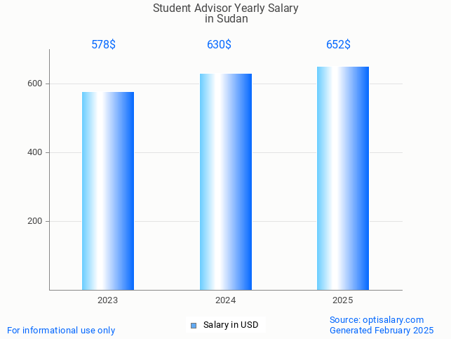student advisor salary in sudan 2025 student advisor salary in sudan 2025