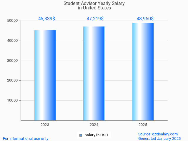 student advisor salary in united states 2025 student advisor salary in united states 2025