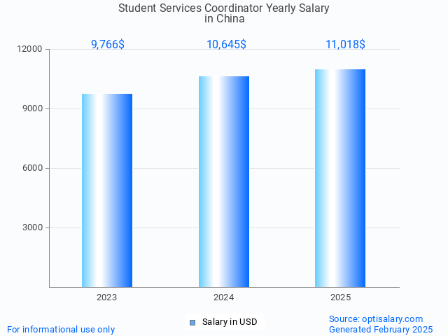 student services coordinator salary in china 2025 student services coordinator salary in china 2025