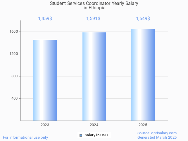 student services coordinator salary in ethiopia 2025 student services coordinator salary in ethiopia 2025