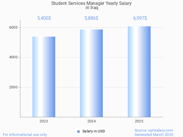 student services manager salary in iraq 2025 student services manager salary in iraq 2025