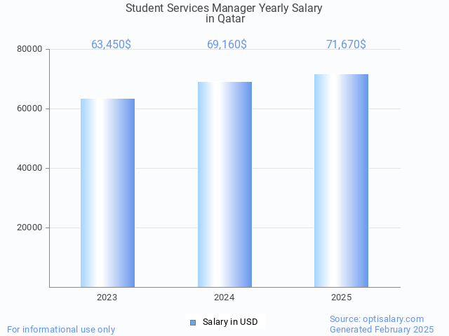 student services manager salary in qatar 2025 student services manager salary in qatar 2025