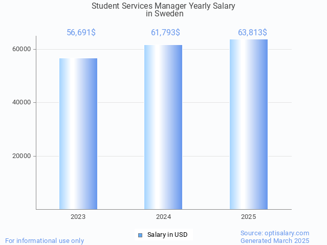 student services manager salary in sweden 2025 student services manager salary in sweden 2025