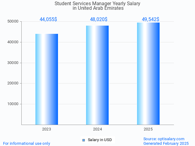 student services manager salary in united arab emirates 2025 student services manager salary in united arab emirates 2025