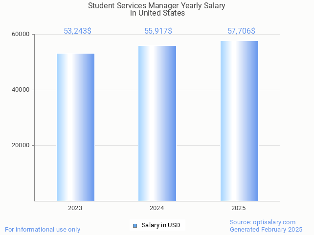 student services manager salary in united states 2025 student services manager salary in united states 2025