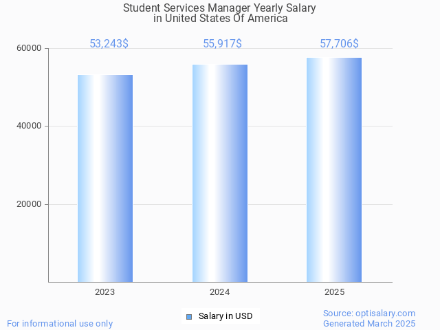 student services manager salary in united states of america 2025 student services manager salary in united states of america 2025