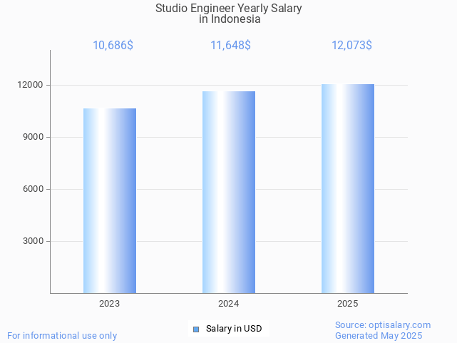 studio engineer salary in indonesia 2025 studio engineer salary in indonesia 2025