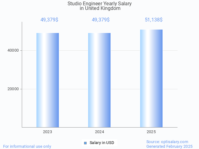 studio engineer salary in united kingdom 2025 studio engineer salary in united kingdom 2025
