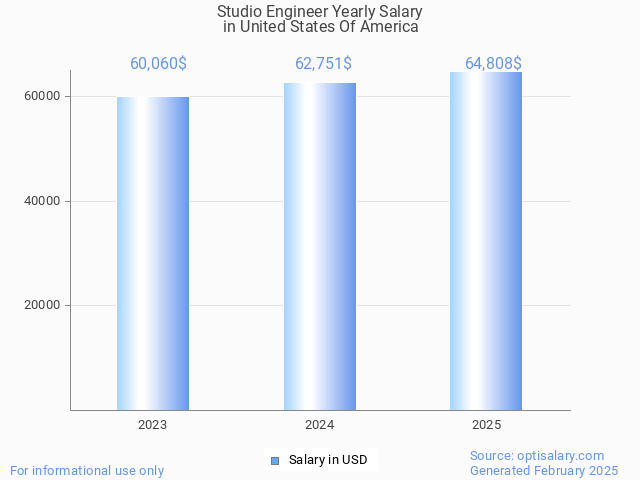 studio engineer salary in united states of america 2025 studio engineer salary in united states of america 2025