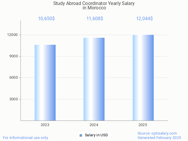 study abroad coordinator salary in morocco 2025 study abroad coordinator salary in morocco 2025