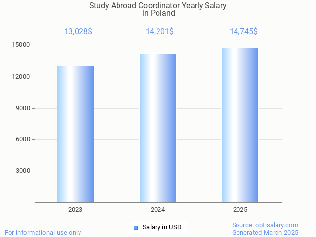 study abroad coordinator salary in poland 2025