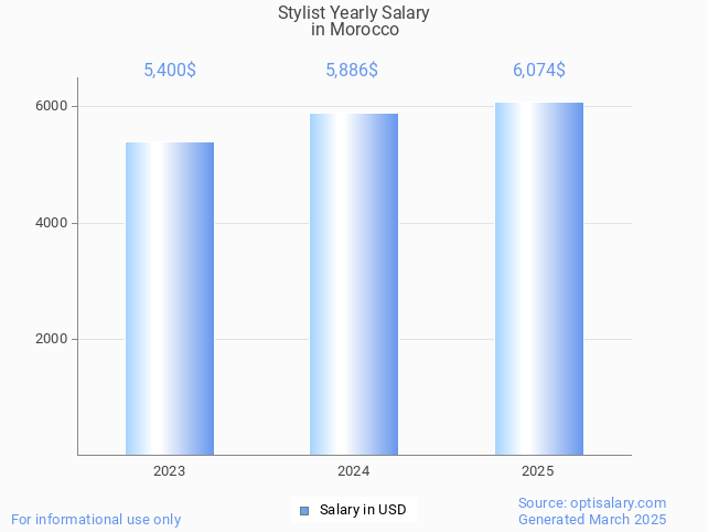stylist salary in morocco 2025 stylist salary in morocco 2025