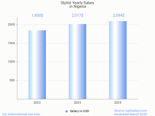 stylist salary in nigeria 2025