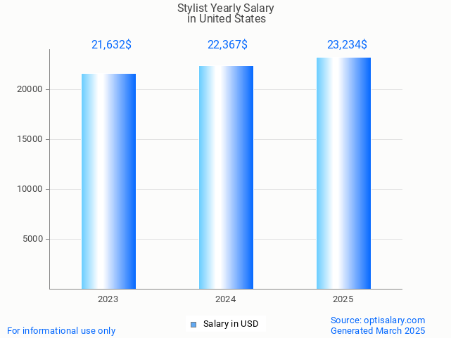 stylist salary in united states 2025 stylist salary in united states 2025