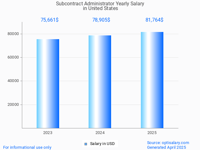 subcontract administrator salary in united states 2025 subcontract administrator salary in united states 2025