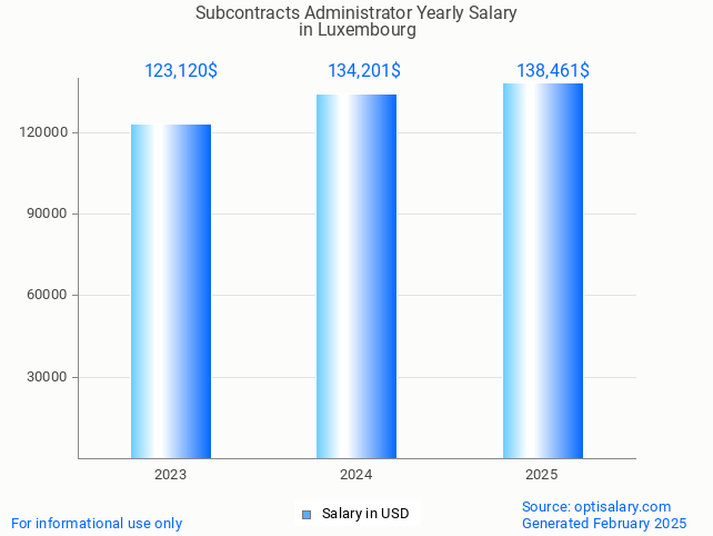 subcontracts administrator salary in luxembourg 2025 subcontracts administrator salary in luxembourg 2025