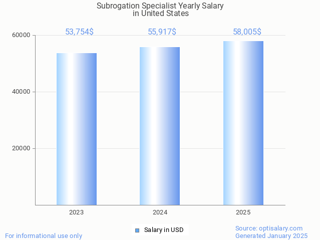 subrogation specialist salary in united states 2025 subrogation specialist salary in united states 2025