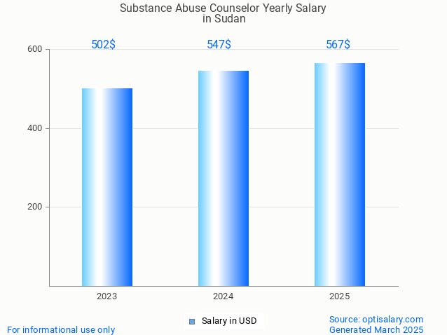 substance abuse counselor salary in sudan 2025 substance abuse counselor salary in sudan 2025