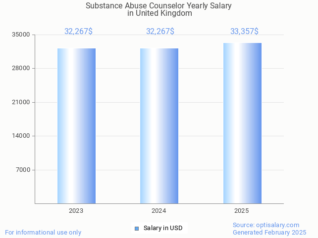 substance abuse counselor salary in united kingdom 2025 substance abuse counselor salary in united kingdom 2025