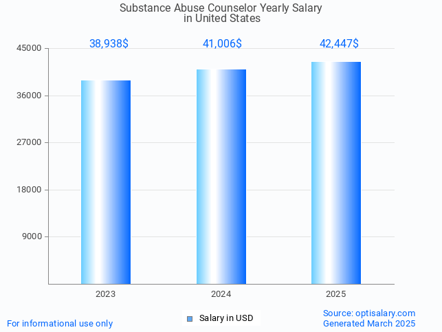 substance abuse counselor salary in united states 2025 substance abuse counselor salary in united states 2025